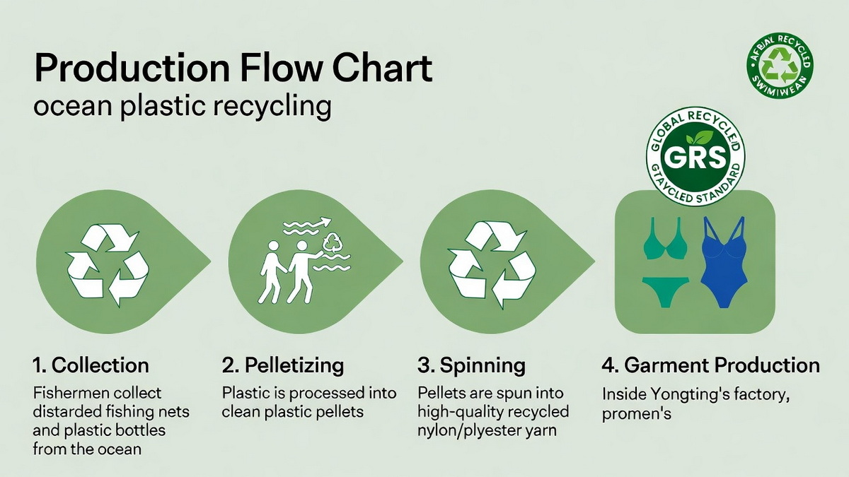 Recycled Ocean Plastic To GRS Certified Swimwear Process.jpg
