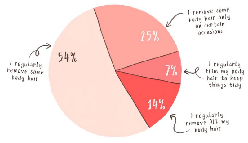 How Many Women Groom Their Bikini