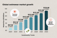 //iprorwxhjpqklq5p.ldycdn.com/cloud/plBprKqklrSRolrpoqrkkq/Swimwear-Market-Growth-Overview.jpg