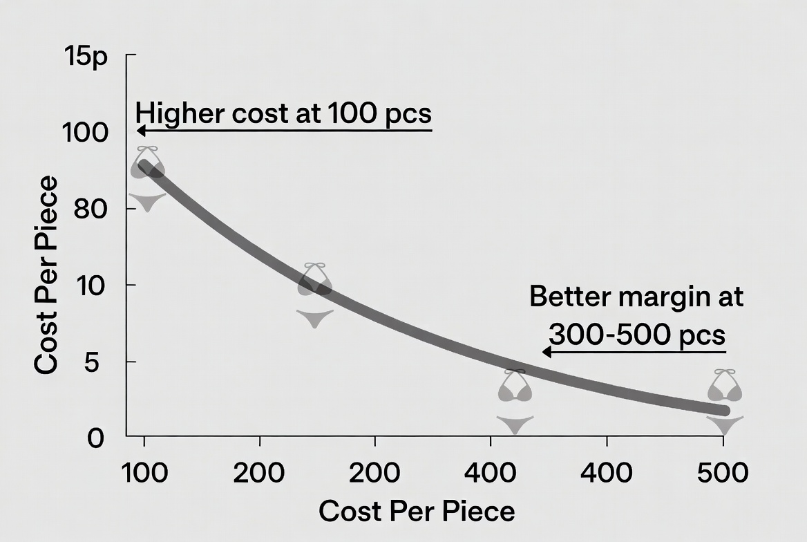 Swimwear MOQ Cost Curve