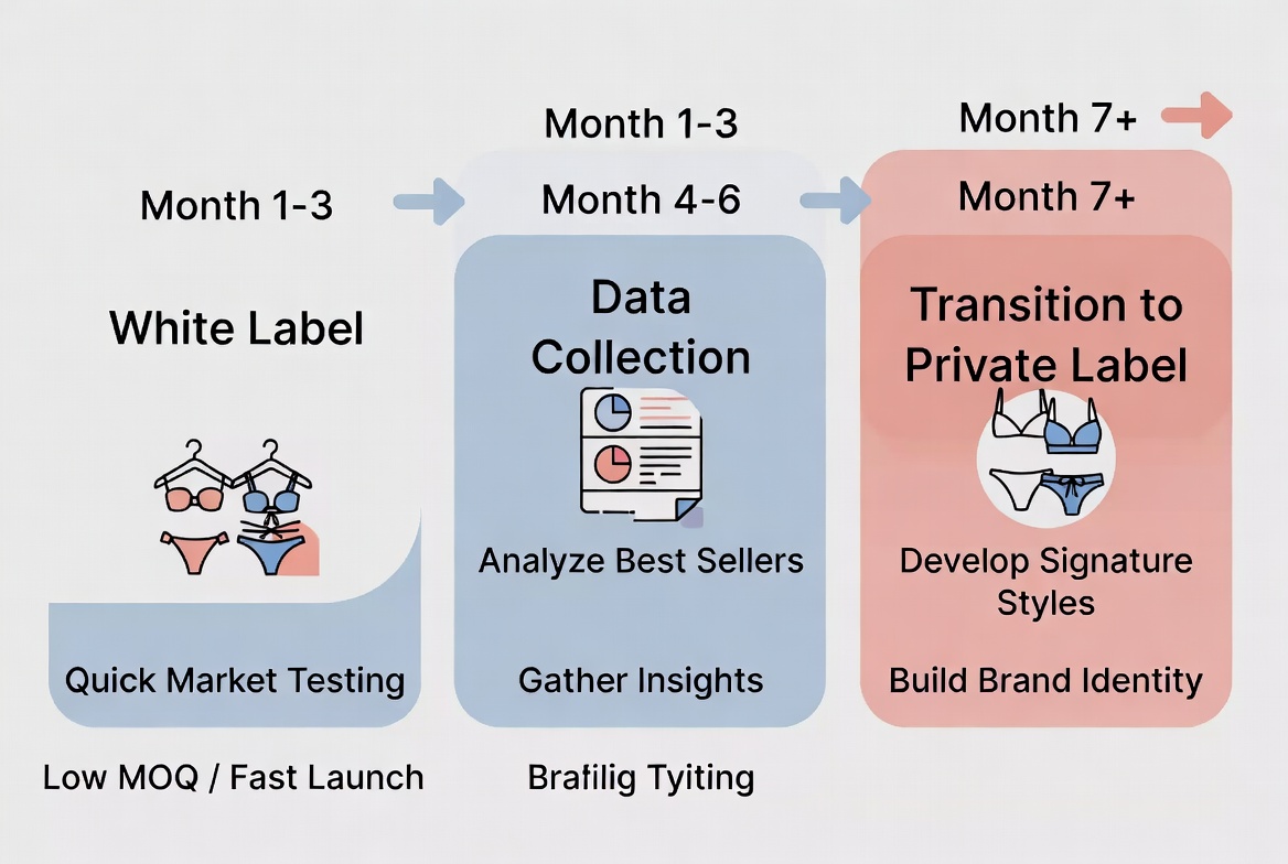 Brand Journey From White Label To Private Label